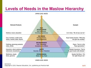 4-11
03/10/15
Copyright © 2011 Pearson Education, Inc. publishing as Prentice Hall
Levels of Needs in the Maslow Hierarchy
 
