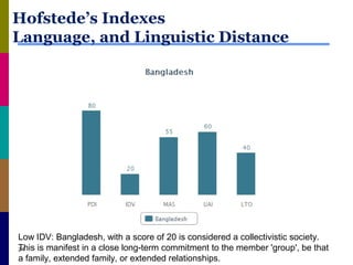 Hofstede’s Indexes
Language, and Linguistic Distance
24
Low IDV: Bangladesh, with a score of 20 is considered a collectivistic society.
This is manifest in a close long-term commitment to the member 'group', be that
a family, extended family, or extended relationships.
 