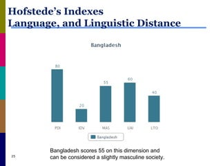 Hofstede’s Indexes
Language, and Linguistic Distance
25
Bangladesh scores 55 on this dimension and
can be considered a slightly masculine society.
 