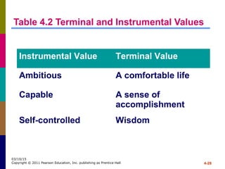 4-28
03/10/15
Copyright © 2011 Pearson Education, Inc. publishing as Prentice Hall
Table 4.2 Terminal and Instrumental Values
Instrumental Value Terminal Value
Ambitious A comfortable life
Capable A sense of
accomplishment
Self-controlled Wisdom
 