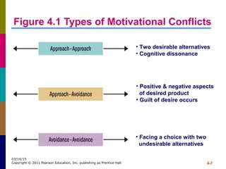 4-7
03/10/15
Copyright © 2011 Pearson Education, Inc. publishing as Prentice Hall
Figure 4.1 Types of Motivational Conflicts
• Two desirable alternatives
• Cognitive dissonance
• Positive & negative aspects
of desired product
• Guilt of desire occurs
• Facing a choice with two
undesirable alternatives
 
