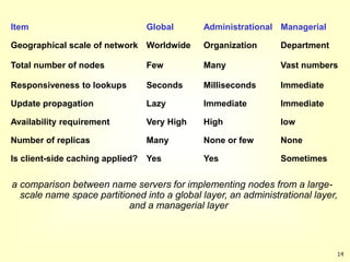 14
a comparison between name servers for implementing nodes from a large-
scale name space partitioned into a global layer, an administrational layer,
and a managerial layer
Item Global Administrational Managerial
Geographical scale of network Worldwide Organization Department
Total number of nodes Few Many Vast numbers
Responsiveness to lookups Seconds Milliseconds Immediate
Update propagation Lazy Immediate Immediate
Availability requirement Very High High low
Number of replicas Many None or few None
Is client-side caching applied? Yes Yes Sometimes
 