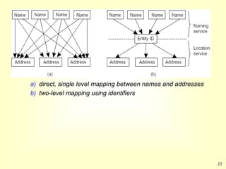 23
a) direct, single level mapping between names and addresses
b) two-level mapping using identifiers
 