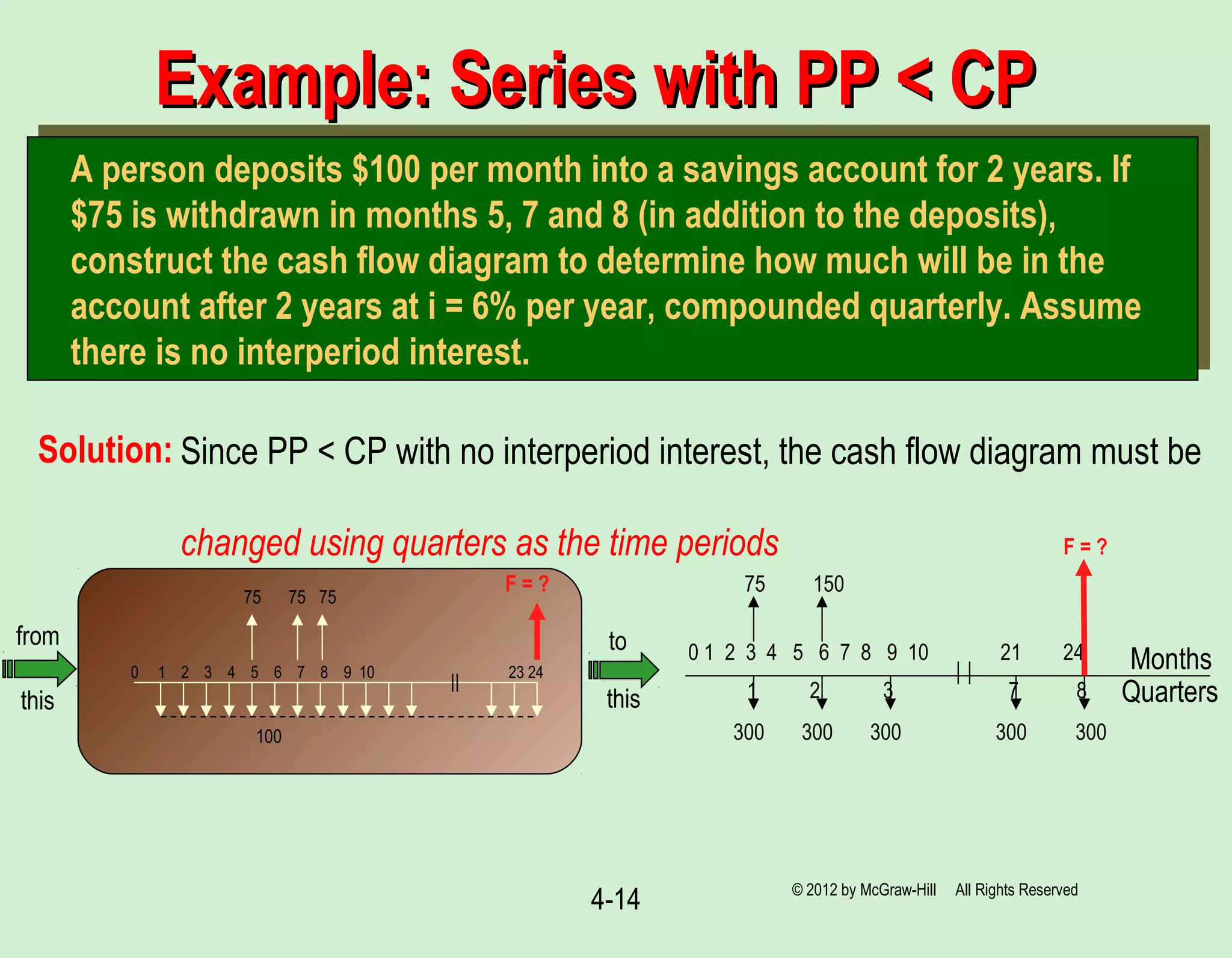4-14
Example: Series with PP < CPExample: Series with PP < CP
Solution:
A person deposits $100 per month into a savings account for 2 years. If
$75 is withdrawn in months 5, 7 and 8 (in addition to the deposits),
construct the cash flow diagram to determine how much will be in the
account after 2 years at i = 6% per year, compounded quarterly. Assume
there is no interperiod interest.
Since PP < CP with no interperiod interest, the cash flow diagram must be
changed using quarters as the time periods
0 1 2 3 4 5 6 7 8 9 10 21 24
300 300 300 300 300
Months
Quarters1 2 3 7 8
75 150
F = ?
to
this
0 1 2 3 4 5 6 7 8 9 10 23 24
100
75
from
F = ?
this
75 75
© 2012 by McGraw-Hill All Rights Reserved
 