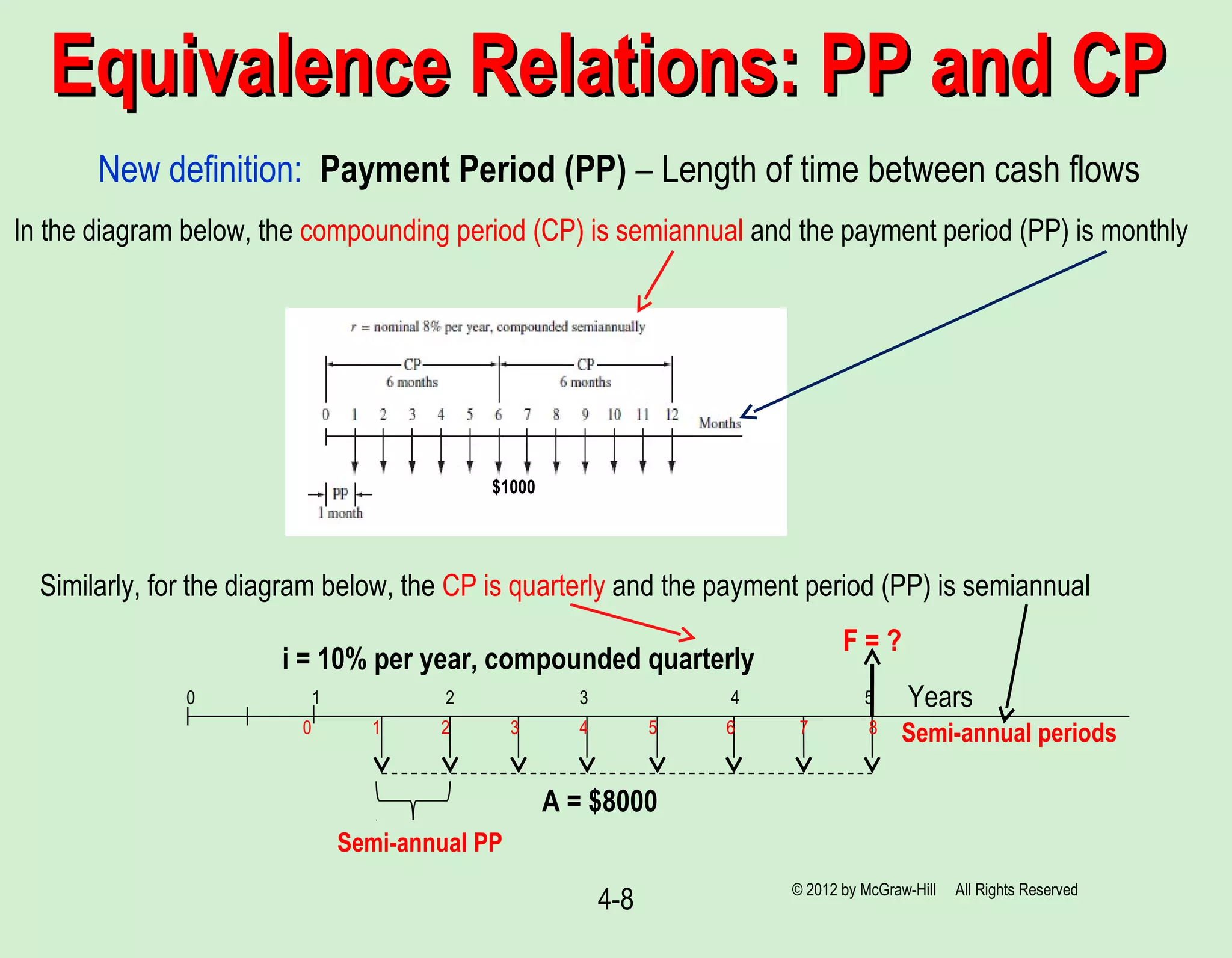 4-8
Equivalence Relations: PP and CPEquivalence Relations: PP and CP
New definition: Payment Period (PP) – Length of time between cash flows
In the diagram below, the compounding period (CP) is semiannual and the payment period (PP) is monthly
$1000
0 1 2 3 4 5
F = ?
A = $8000
i = 10% per year, compounded quarterly
0 1 2 3 4 5 6 7 8
Years
Semi-annual periods
Similarly, for the diagram below, the CP is quarterly and the payment period (PP) is semiannual
Semi-annual PP
© 2012 by McGraw-Hill All Rights Reserved
 