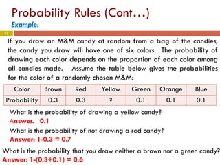 12
Probability Rules (Cont…)
Example:
If you draw an M&M candy at random from a bag of the candies,
the candy you draw will have one of six colors. The probability of
drawing each color depends on the proportion of each color among
all candies made. Assume the table below gives the probabilities
for the color of a randomly chosen M&M:
Color Brown Red Yellow Green Orange Blue
Probability 0.3 0.3 ? 0.1 0.1 0.1
What is the probability of drawing a yellow candy?
Answer. 0.1
What is the probability of not drawing a red candy?
Answer: 1-0.3 = 0.7
What is the probability that you draw neither a brown nor a green candy?
Answer: 1-(0.3+0.1) = 0.6
 