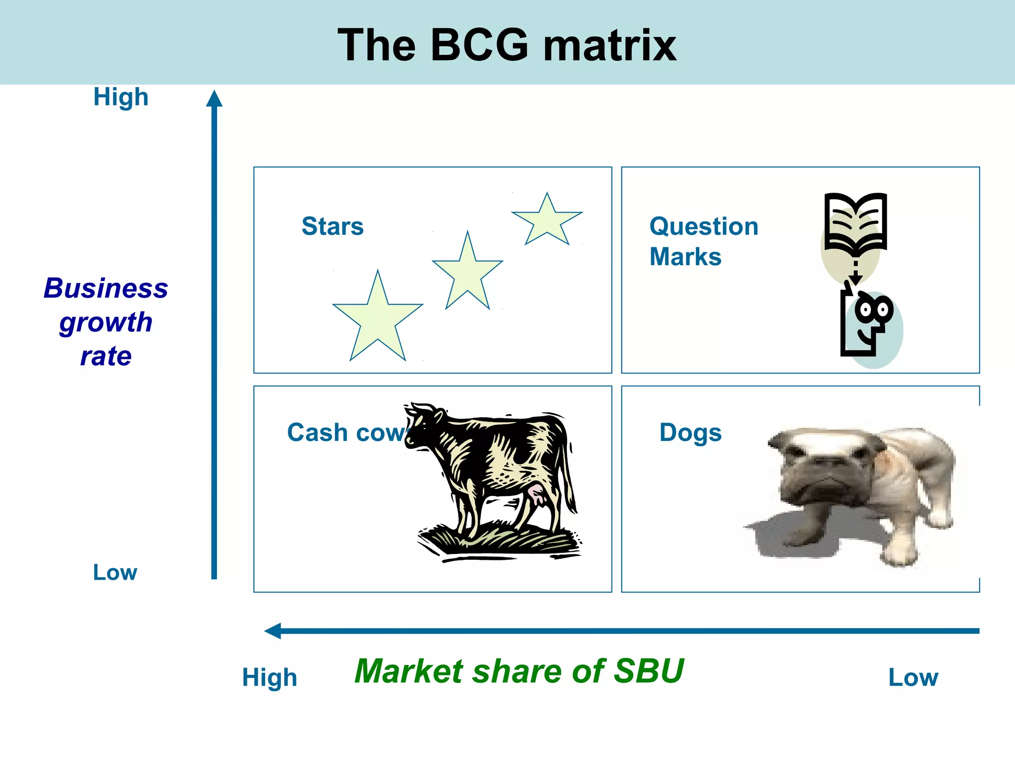 The BCG matrix
Stars Question
Marks
DogsCash cows
High Market share of SBU Low
High
Low
Business
growth
rate
 
