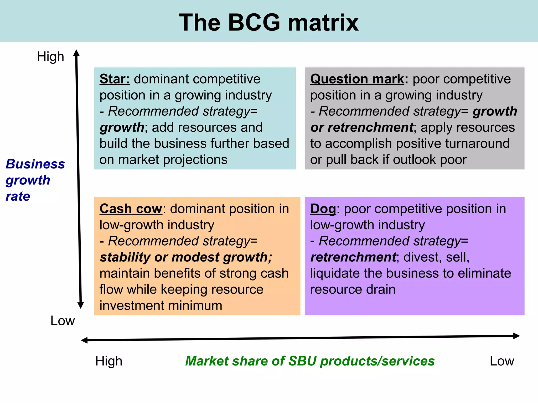 The BCG matrix
Star: dominant competitive
position in a growing industry
- Recommended strategy=
growth; add resources and
build the business further based
on market projections
Question mark: poor competitive
position in a growing industry
- Recommended strategy= growth
or retrenchment; apply resources
to accomplish positive turnaround
or pull back if outlook poor
Cash cow: dominant position in
low-growth industry
- Recommended strategy=
stability or modest growth;
maintain benefits of strong cash
flow while keeping resource
investment minimum
Dog: poor competitive position in
low-growth industry
- Recommended strategy=
retrenchment; divest, sell,
liquidate the business to eliminate
resource drain
High
High
Low
Low
Business
growth
rate
Market share of SBU products/services
 