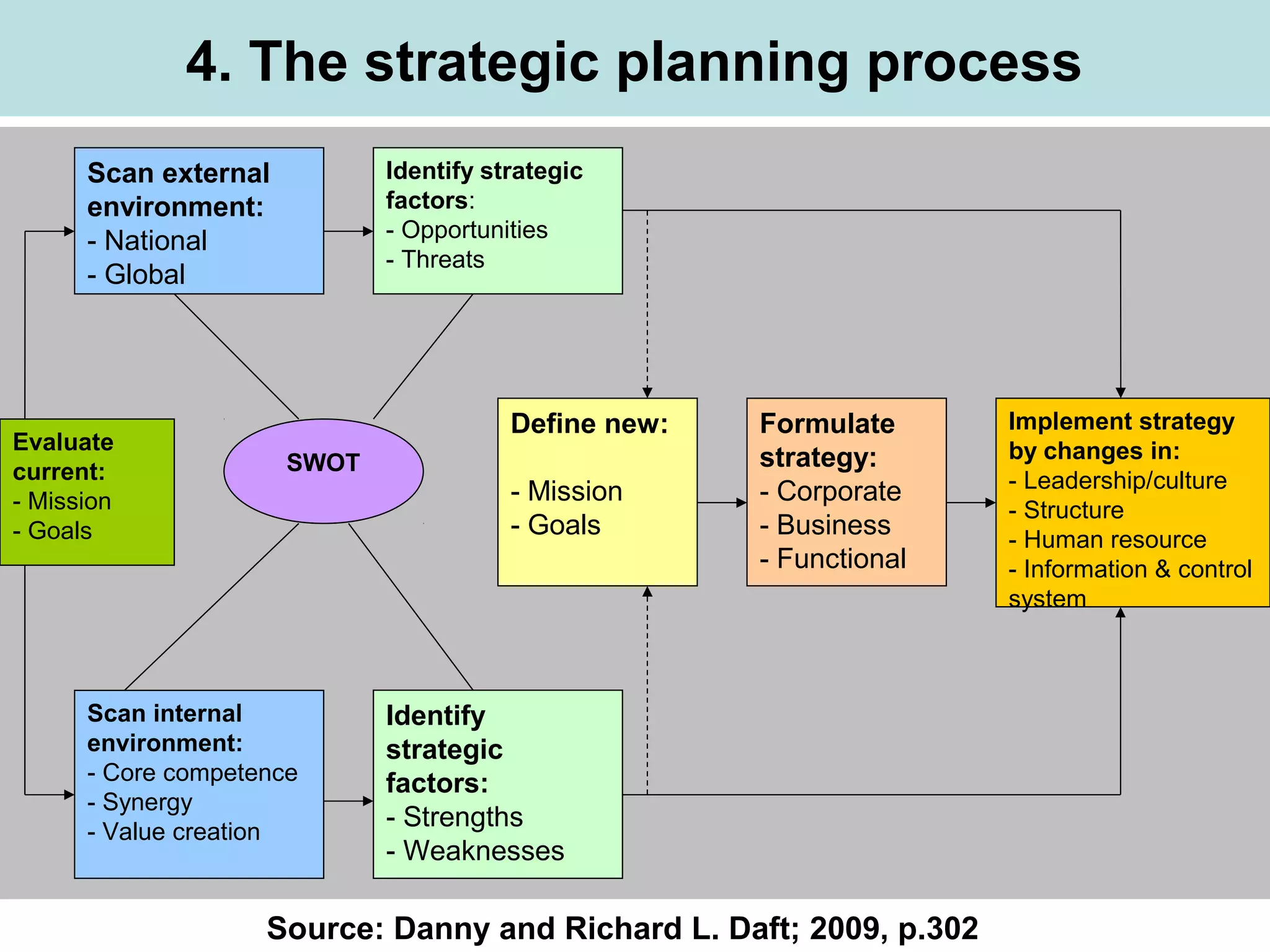4. The strategic planning process
Scan external
environment:
- National
- Global
Identify strategic
factors:
- Opportunities
- Threats
Evaluate
current:
- Mission
- Goals
Implement strategy
by changes in:
- Leadership/culture
- Structure
- Human resource
- Information & control
system
Formulate
strategy:
- Corporate
- Business
- Functional
Define new:
- Mission
- Goals
Identify
strategic
factors:
- Strengths
- Weaknesses
Scan internal
environment:
- Core competence
- Synergy
- Value creation
SWOT
Source: Danny and Richard L. Daft; 2009, p.302
 