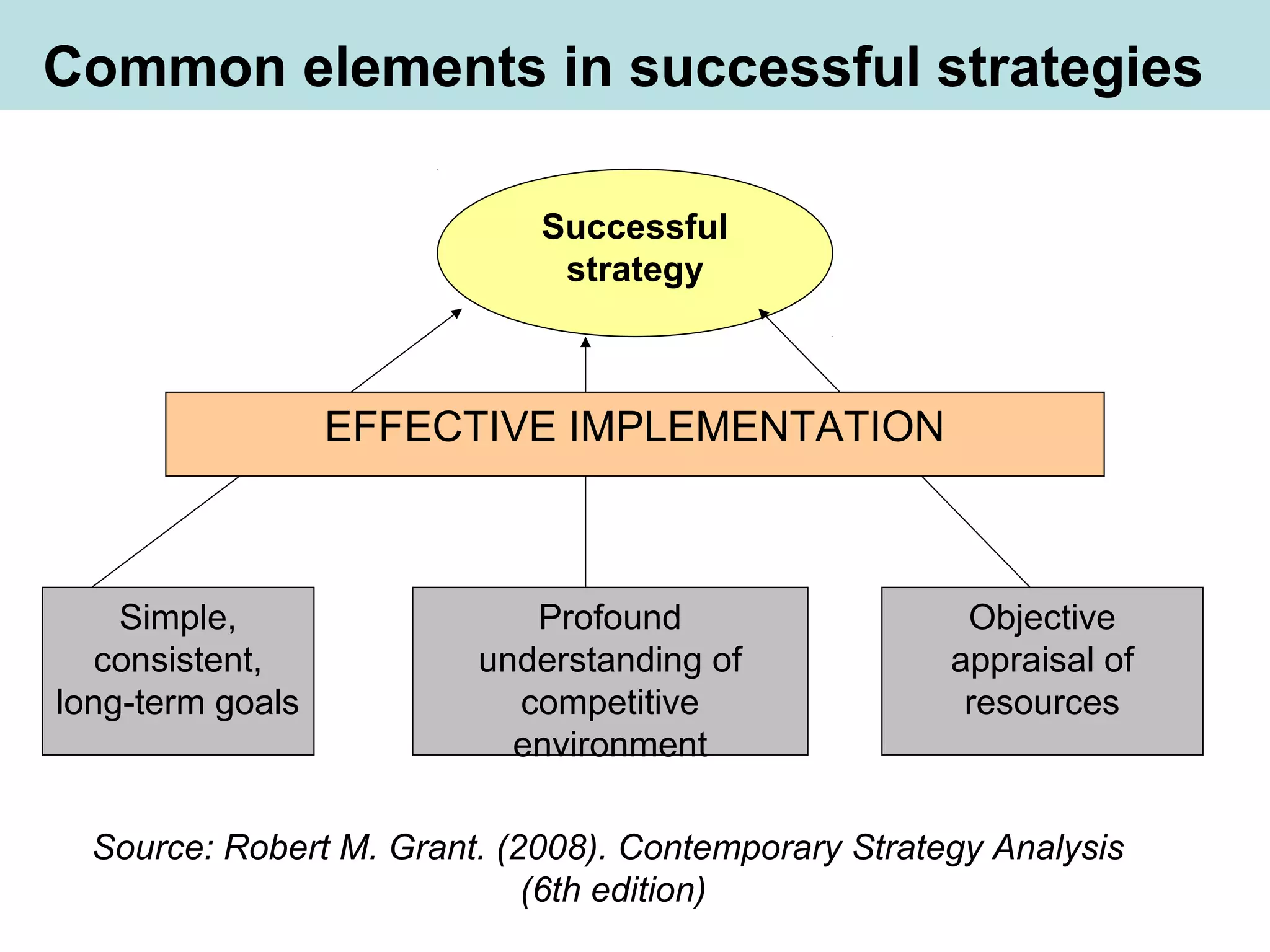 Common elements in successful strategies
Simple,
consistent,
long-term goals
Profound
understanding of
competitive
environment
Objective
appraisal of
resources
Successful
strategy
EFFECTIVE IMPLEMENTATION
Source: Robert M. Grant. (2008). Contemporary Strategy Analysis
(6th edition)
 