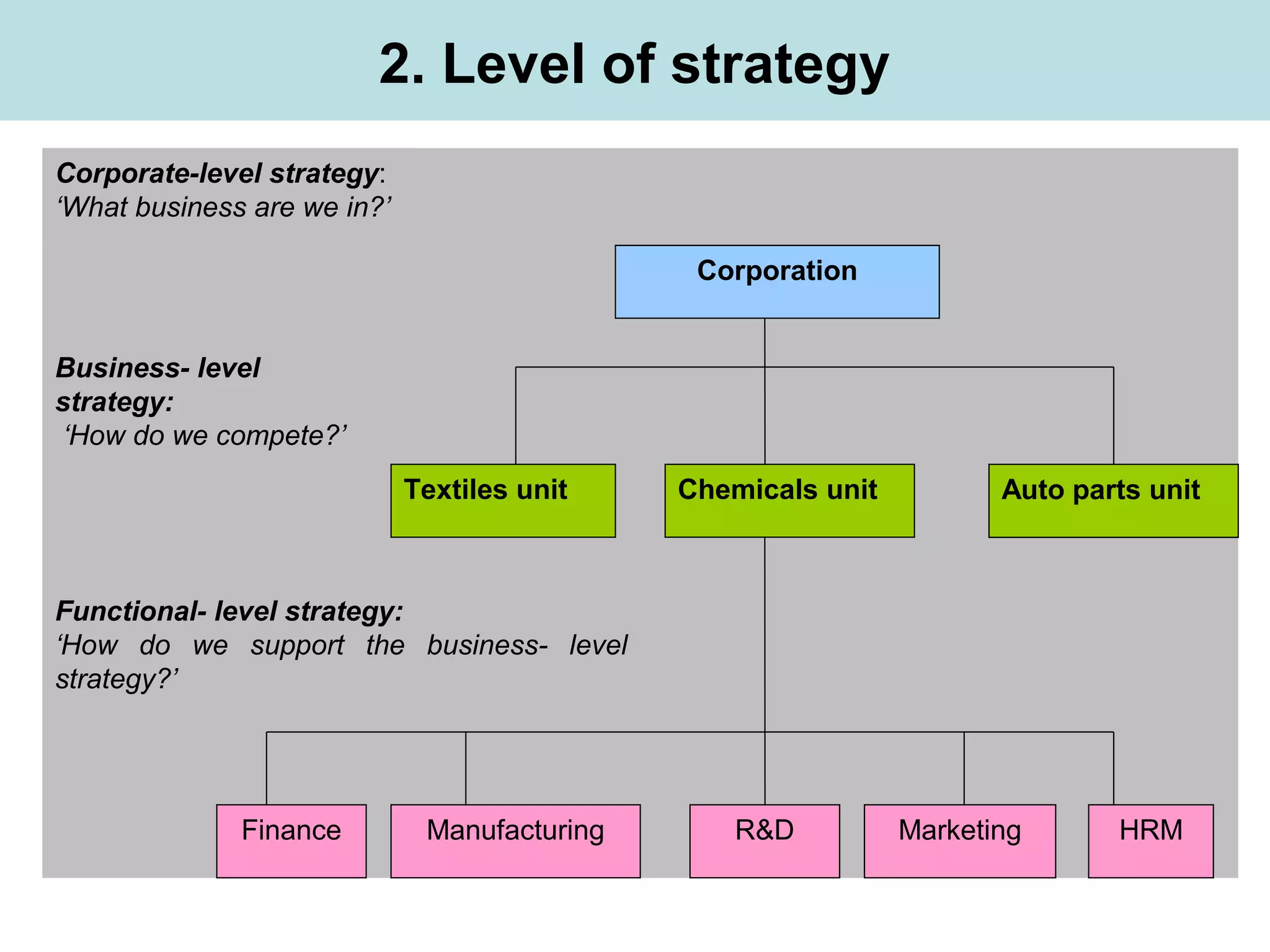 2. Level of strategy
Corporation
Corporate-level strategy:
‘What business are we in?’
Chemicals unitTextiles unit
HRMR&DFinance
Business- level
strategy:
‘How do we compete?’
Functional- level strategy:
‘How do we support the business- level
strategy?’
Auto parts unit
MarketingManufacturing
 