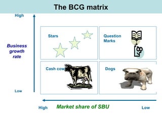 The BCG matrix
Stars Question
Marks
DogsCash cows
High Market share of SBU Low
High
Low
Business
growth
rate
 