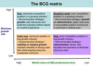 The BCG matrix
Star: dominant competitive
position in a growing industry
- Recommended strategy=
growth; add resources and
build the business further based
on market projections
Question mark: poor competitive
position in a growing industry
- Recommended strategy= growth
or retrenchment; apply resources
to accomplish positive turnaround
or pull back if outlook poor
Cash cow: dominant position in
low-growth industry
- Recommended strategy=
stability or modest growth;
maintain benefits of strong cash
flow while keeping resource
investment minimum
Dog: poor competitive position in
low-growth industry
- Recommended strategy=
retrenchment; divest, sell,
liquidate the business to eliminate
resource drain
High
High
Low
Low
Business
growth
rate
Market share of SBU products/services
 