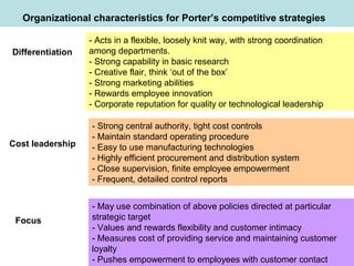 Organizational characteristics for Porter’s competitive strategies
Differentiation
- Acts in a flexible, loosely knit way, with strong coordination
among departments.
- Strong capability in basic research
- Creative flair, think ‘out of the box’
- Strong marketing abilities
- Rewards employee innovation
- Corporate reputation for quality or technological leadership
Cost leadership
- Strong central authority, tight cost controls
- Maintain standard operating procedure
- Easy to use manufacturing technologies
- Highly efficient procurement and distribution system
- Close supervision, finite employee empowerment
- Frequent, detailed control reports
Focus
- May use combination of above policies directed at particular
strategic target
- Values and rewards flexibility and customer intimacy
- Measures cost of providing service and maintaining customer
loyalty
- Pushes empowerment to employees with customer contact
 