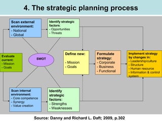 4. The strategic planning process
Scan external
environment:
- National
- Global
Identify strategic
factors:
- Opportunities
- Threats
Evaluate
current:
- Mission
- Goals
Implement strategy
by changes in:
- Leadership/culture
- Structure
- Human resource
- Information & control
system
Formulate
strategy:
- Corporate
- Business
- Functional
Define new:
- Mission
- Goals
Identify
strategic
factors:
- Strengths
- Weaknesses
Scan internal
environment:
- Core competence
- Synergy
- Value creation
SWOT
Source: Danny and Richard L. Daft; 2009, p.302
 