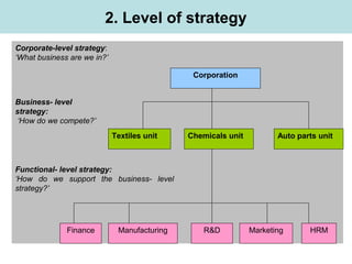 2. Level of strategy
Corporation
Corporate-level strategy:
‘What business are we in?’
Chemicals unitTextiles unit
HRMR&DFinance
Business- level
strategy:
‘How do we compete?’
Functional- level strategy:
‘How do we support the business- level
strategy?’
Auto parts unit
MarketingManufacturing
 