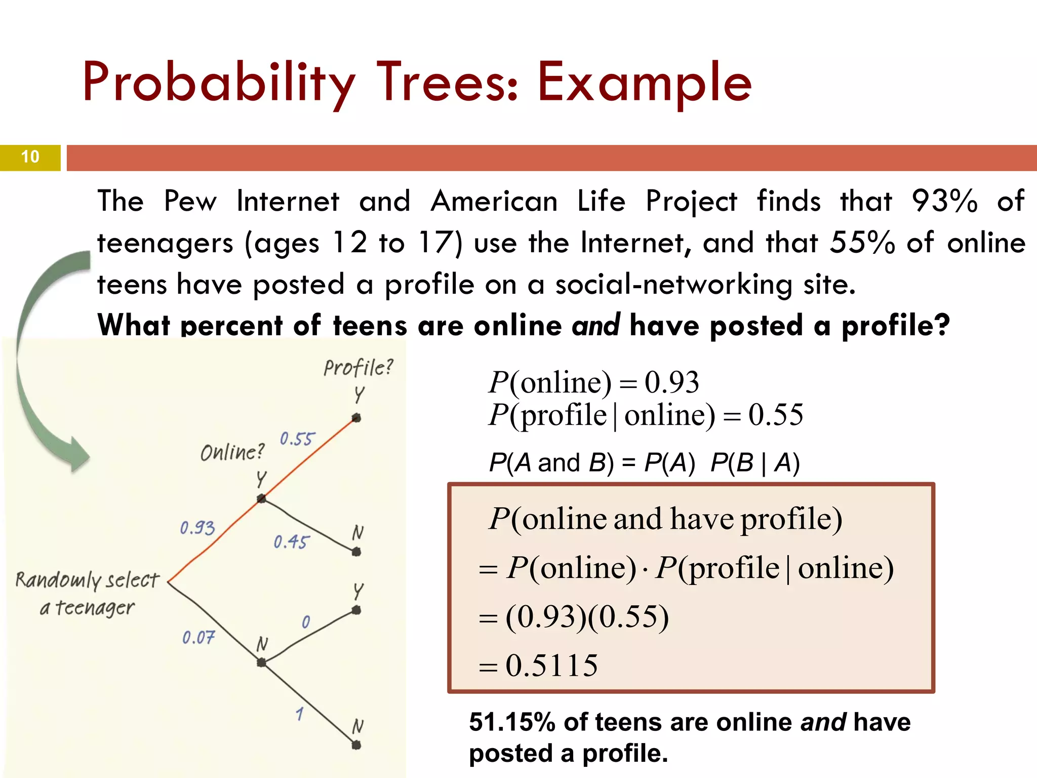 10
Probability Trees: Example
The Pew Internet and American Life Project finds that 93% of
teenagers (ages 12 to 17) use the Internet, and that 55% of online
teens have posted a profile on a social-networking site.
What percent of teens are online and have posted a profile?
55.0)online|profile(
93.0)online(
=
=
P
P
51.15% of teens are online and have
posted a profile.
P(A and B) = P(A) P(B | A)
5115.0
)55.0)(93.0(
online)|(profile(online)
profile)haveand(online
=
=
⋅= PP
P
 