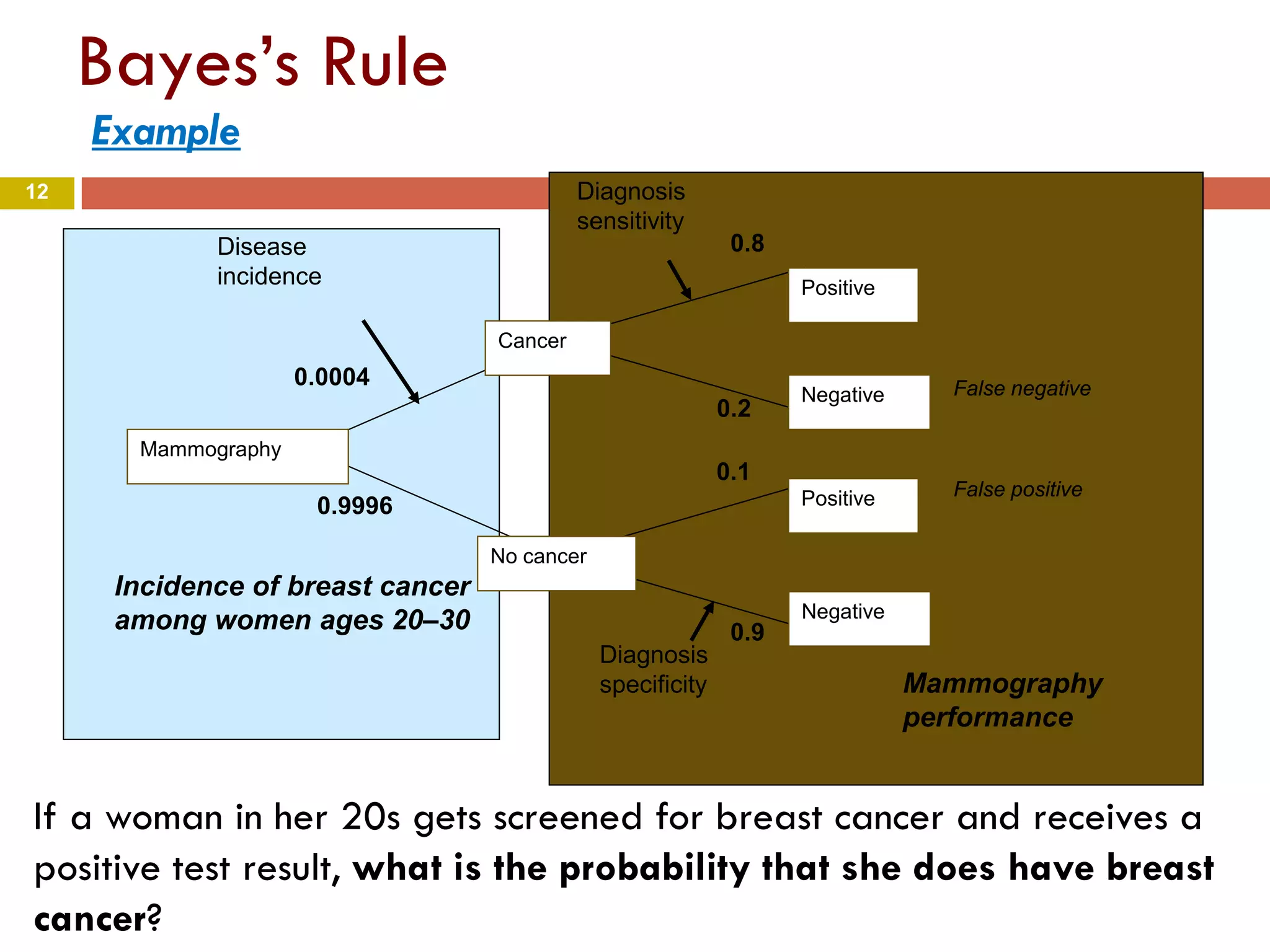 12
Bayes’s Rule
If a woman in her 20s gets screened for breast cancer and receives a
positive test result, what is the probability that she does have breast
cancer?
Cancer
No cancer
Mammography
Positive
Negative
Positive
Negative
Disease
incidence
Diagnosis
sensitivity
Diagnosis
specificity
False negative
False positive
0.0004
0.9996
0.8
0.2
0.1
0.9
Incidence of breast cancer
among women ages 20–30
Mammography
performance
Example
 
