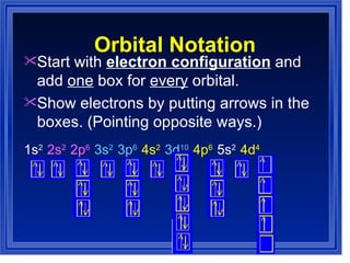 Orbital Notation Start with  electron configuration  and add  one  box for  every  orbital. Show electrons by putting arrows in the boxes. (Pointing opposite ways.) 1s 2  2s 2  2p 6  3s 2  3p 6  4s 2  3d 10  4p 6  5s 2  4d 4 