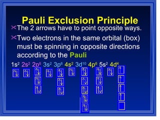 Pauli Exclusion Principle The 2 arrows have to point opposite ways. Two electrons in the same orbital (box) must be spinning in opposite directions according to the  Pauli 1s 2  2s 2  2p 6  3s 2  3p 6  4s 2  3d 10  4p 6  5s 2  4d 4 