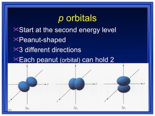 p  orbitals Start at the second energy level  Peanut-shaped  3 different directions  Each peanut  (orbital)  can hold 2 electrons 