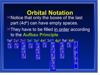 Electron Configuration Box