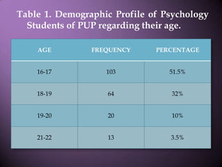 Table 1. Demographic Profile of Psychology Students of PUP regarding their age.<br />