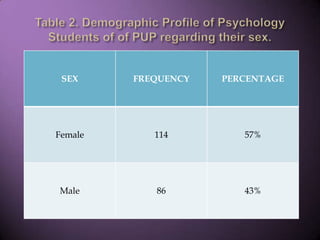 Table 2. Demographic Profile of Psychology Students of of PUP regarding their sex.,[object Object]