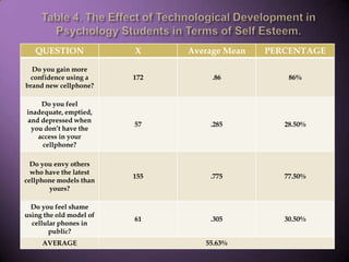 Table 4. The Effect of Technological Development in Psychology Students in Terms of Self Esteem.,[object Object]