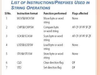 LIST OF INSTRUCTIONS/PREFIXES USED IN
STRING OPERATIONS
 