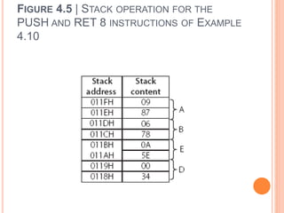 FIGURE 4.5 | STACK OPERATION FOR THE
PUSH AND RET 8 INSTRUCTIONS OF EXAMPLE
4.10
 