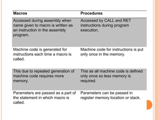 Macros Procedures
Accessed during assembly when
name given to macro is written as
an instruction in the assembly
program.
Accessed by CALL and RET
instructions during program
execution.
Machine code is generated for
instructions each time a macro is
called.
Machine code for instructions is put
only once in the memory.
This due to repeated generation of
machine code requires more
memory.
This as all machine code is defined
only once so less memory is
required.
Parameters are passed as a part of
the statement in which macro is
called.
Parameters can be passed in
register memory location or stack.
 