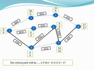 Comprehensive Guide to Project Implementation and Critical Path Method ...