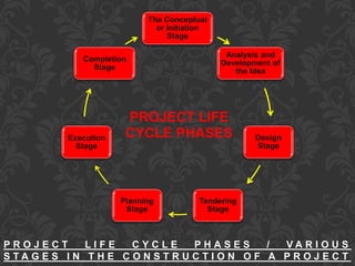 PROJECT LIFE
CYCLE PHASES
The Conceptual
or Initiation
Stage
Analysis and
Development of
the Idea
Design
Stage
Tendering
Stage
Planning
Stage
Execution
Stage
Completion
Stage
P R O J E C T L I F E C Y C L E P H A S E S / V A R I O U S
S T A G E S I N T H E C O N S T R U C T I O N O F A P R O J E C T
 