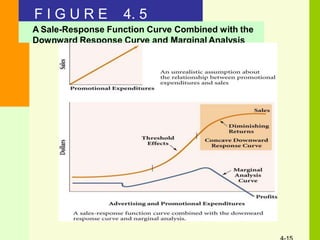 F I G U R E 4. 5
A Sale-Response Function Curve Combined with the
Downward Response Curve and Marginal Analysis
 