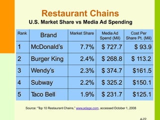 Restaurant Chains
U.S. Market Share vs Media Ad Spending
(Thousands)
Rank
Brand Market Share Media Ad
Spend (Mil)
Cost Per
Share Pt. (Mil)
1 McDonald’s 7.7% $ 727.7 $ 93.9
2 Burger King 2.4% $ 268.8 $ 113.2
3 Wendy’s 2.3% $ 374.7 $161.5
4 Subway 2.2% $ 325.2 $150.1
5 Taco Bell 1.9% $ 231.7 $125.1
Source: “Top 10 Restaurant Chains,” www.adage.com, accessed October 1, 2008
 