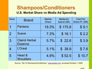 Shampoos/Conditioners
U.S. Market Share vs Media Ad Spending
(Thousands)
Rank
Brand Market
Share
Media Ad
Spend (Mil)
Cost Per
Share Pt. (Mil)
1 Pantene 19.3% $ 175.8 $ 9.1
2 Suave 7.3% $ 16.1 $ 2.2
3 Clairol Herbal
Essence
5.7% $ 22.6 $ 3.9
4 L’Oreal 5.1% $ 38.9 $ 7.6
5 Head &
Shoulders
4.9% $ 52.5 $ 10.7
Source: “Top 10 Shampoos/Conditioners,” www.adage.com, accessed October 1, 2008
 