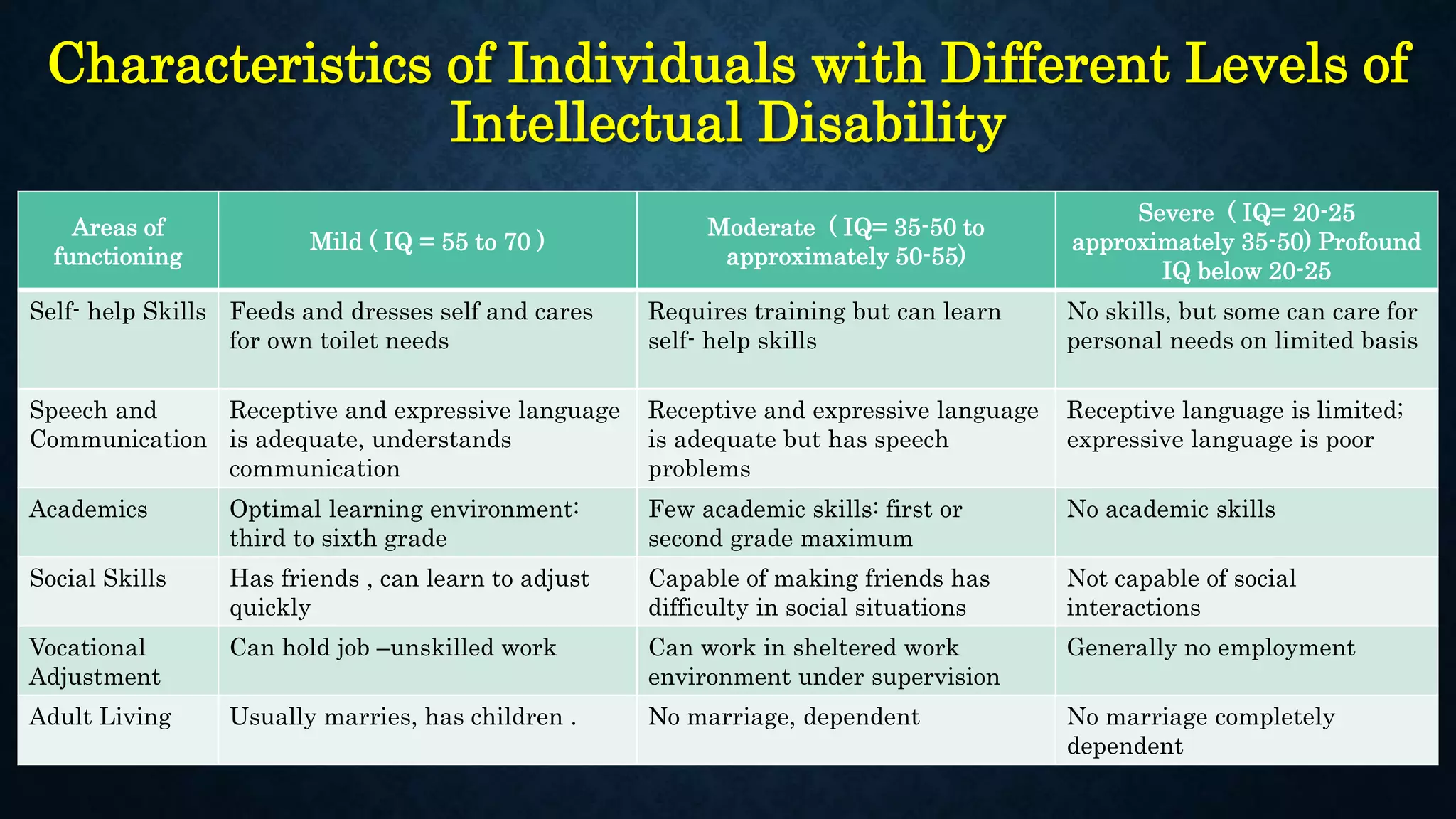 Characteristics of Individuals with Different Levels of
Intellectual Disability
Areas of
functioning
Mild ( IQ = 55 to 70 )
Moderate ( IQ= 35-50 to
approximately 50-55)
Severe ( IQ= 20-25
approximately 35-50) Profound
IQ below 20-25
Self- help Skills Feeds and dresses self and cares
for own toilet needs
Requires training but can learn
self- help skills
No skills, but some can care for
personal needs on limited basis
Speech and
Communication
Receptive and expressive language
is adequate, understands
communication
Receptive and expressive language
is adequate but has speech
problems
Receptive language is limited;
expressive language is poor
Academics Optimal learning environment:
third to sixth grade
Few academic skills: first or
second grade maximum
No academic skills
Social Skills Has friends , can learn to adjust
quickly
Capable of making friends has
difficulty in social situations
Not capable of social
interactions
Vocational
Adjustment
Can hold job –unskilled work Can work in sheltered work
environment under supervision
Generally no employment
Adult Living Usually marries, has children . No marriage, dependent No marriage completely
dependent
 