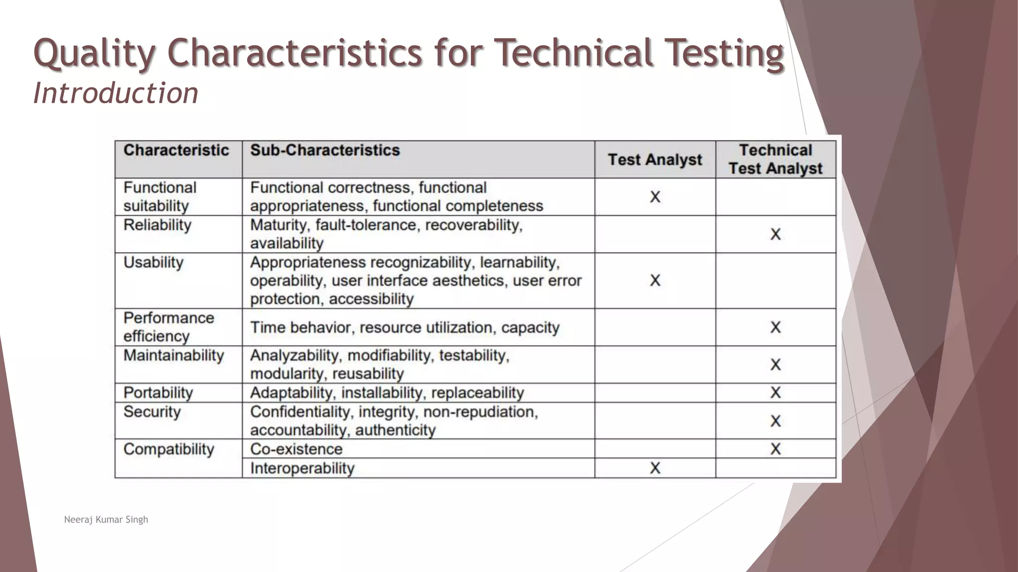 Quality Characteristics for Technical Testing
Introduction
Neeraj Kumar Singh
 