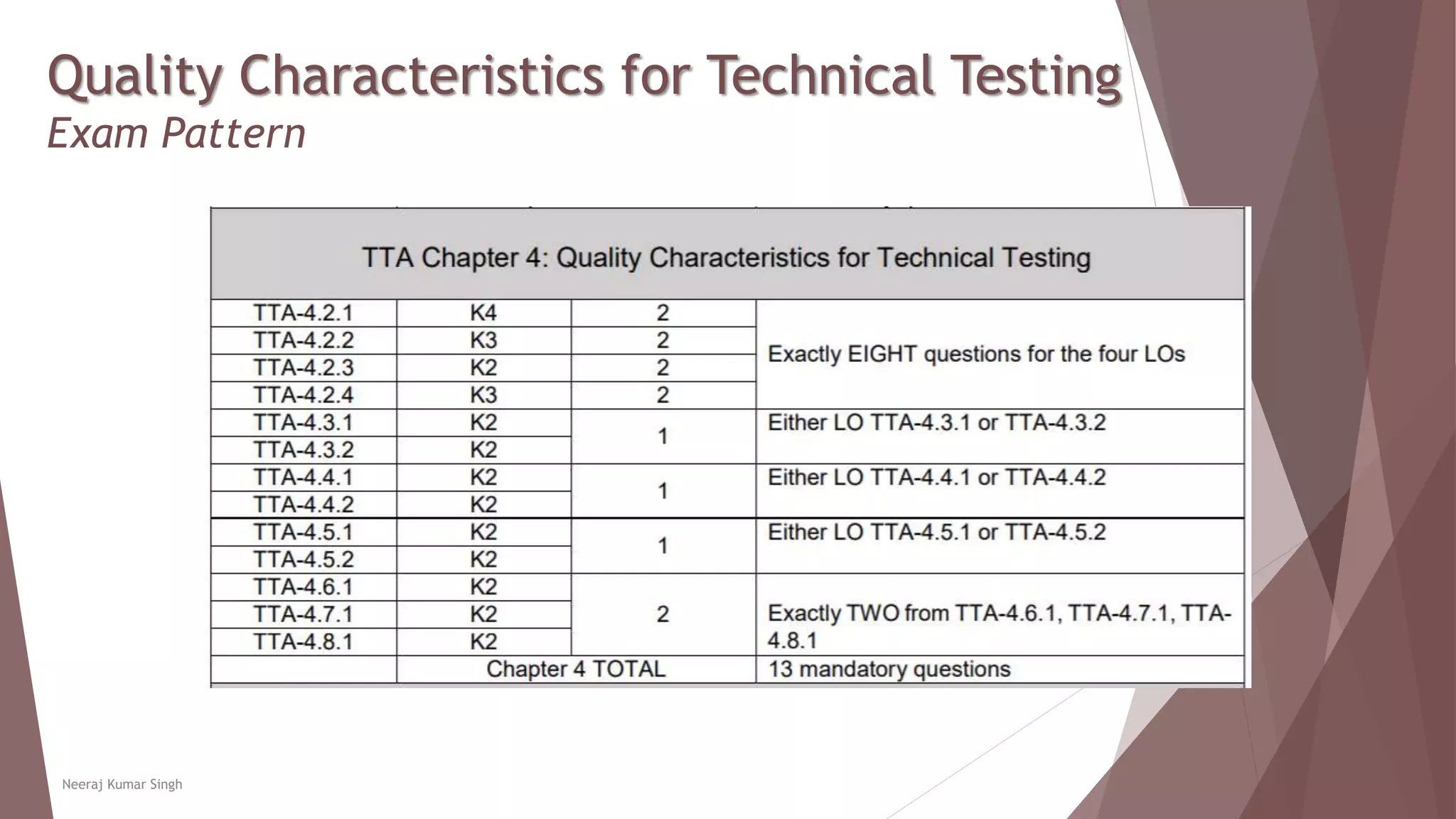 Quality Characteristics for Technical Testing
Exam Pattern
Neeraj Kumar Singh
 