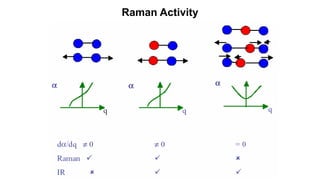 Raman Activity
 