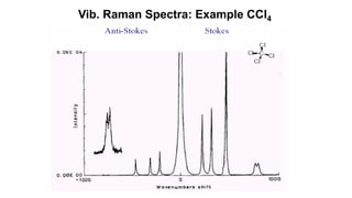 Vib. Raman Spectra: Example CCl4
 