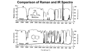 Comparison of Raman and IR Spectra
 