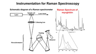 Instrumentation for Raman Spectroscopy
Schematic diagram of a Raman spectrometer
 