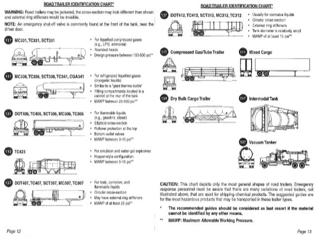 Hazardous Material Identification Guide Chart