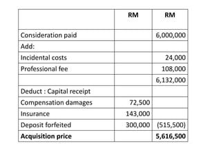 RM RM
Consideration paid 6,000,000
Add:
Incidental costs 24,000
Professional fee 108,000
6,132,000
Deduct : Capital receipt
Compensation damages 72,500
Insurance 143,000
Deposit forfeited 300,000 (515,500)
Acquisition price 5,616,500
 