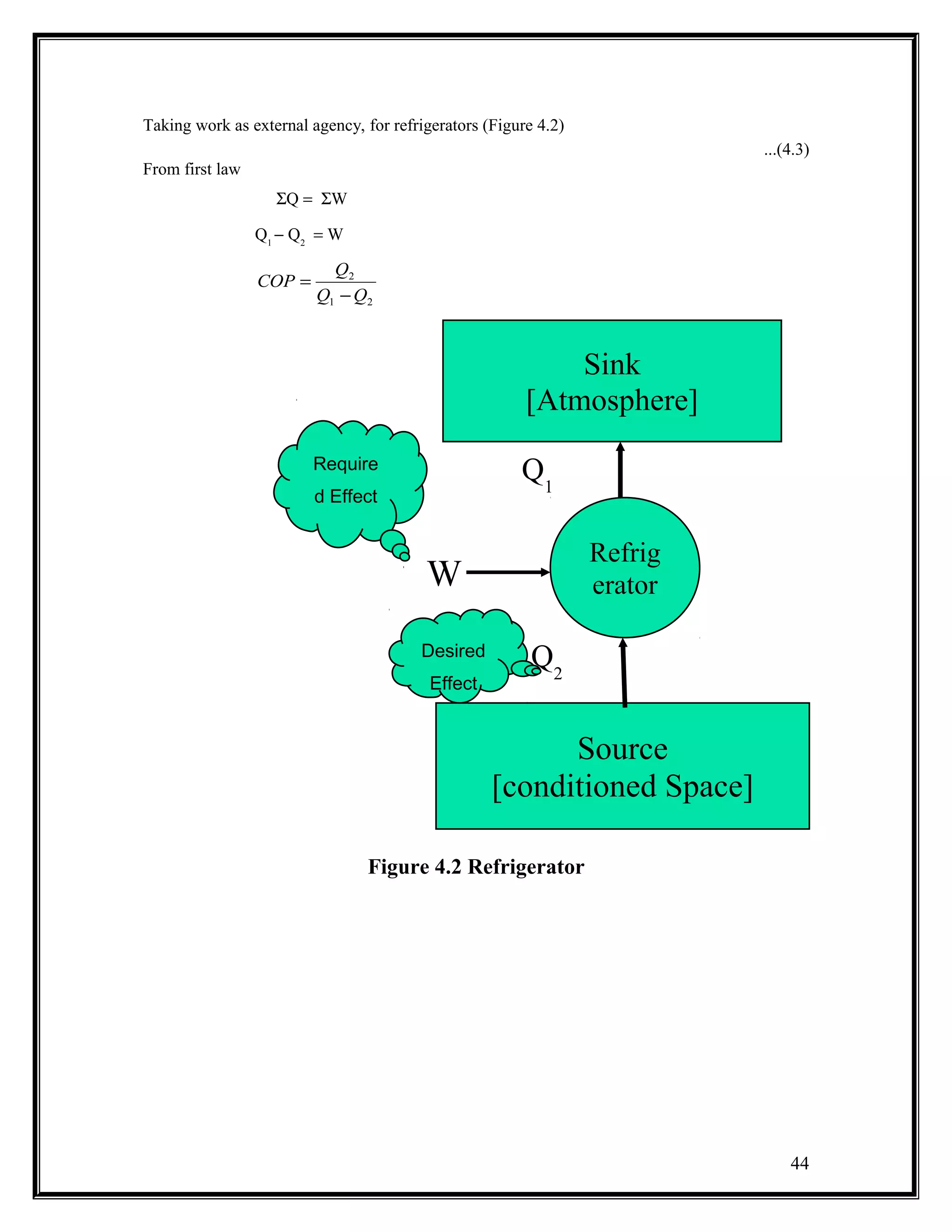 Taking work as external agency, for refrigerators (Figure 4.2)
...(4.3)
From first law
ΣQ = ΣW
Q1
− Q2
= W
Figure 4.2 Refrigerator
Sink
[Atmosphere]
Refrig
erator
Source
[conditioned Space]
W
Q1
Q2
Desired
Effect
Require
d Effect
44
21
2
QQ
Q
COP
−
=
 