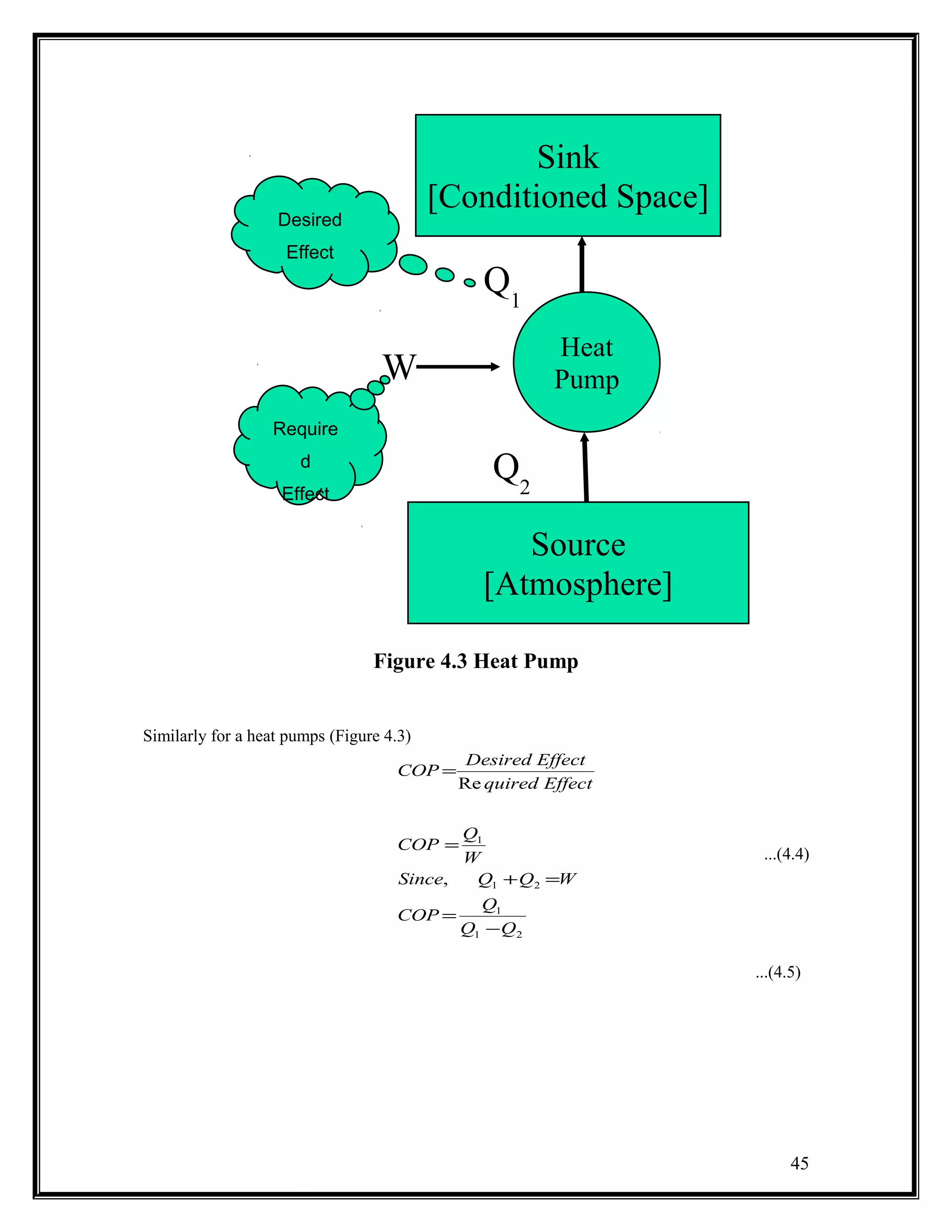 Figure 4.3 Heat Pump
Similarly for a heat pumps (Figure 4.3)
...(4.4)
...(4.5)
Sink
[Conditioned Space]
Heat
Pump
Source
[Atmosphere]
W
Q1
Q2
Require
d
Effect
Desired
Effect
45
21
1
21
1
,
Re
QQ
Q
COP
WQQSince
W
Q
COP
Effectquired
EffectDesired
COP
−
=
=+
=
=
 