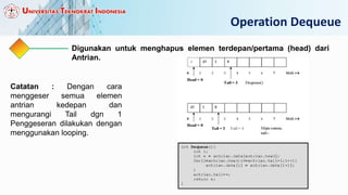 Operation Dequeue
Digunakan untuk menghapus elemen terdepan/pertama (head) dari
Antrian.
Catatan : Dengan cara
menggeser semua elemen
antrian kedepan dan
mengurangi Tail dgn 1
Penggeseran dilakukan dengan
menggunakan looping.
 
