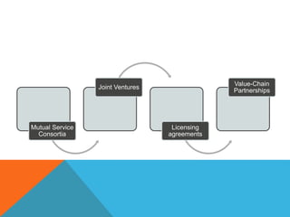 Mutual Service
Consortia
Joint Ventures
Licensing
agreements
Value-Chain
Partnerships
 